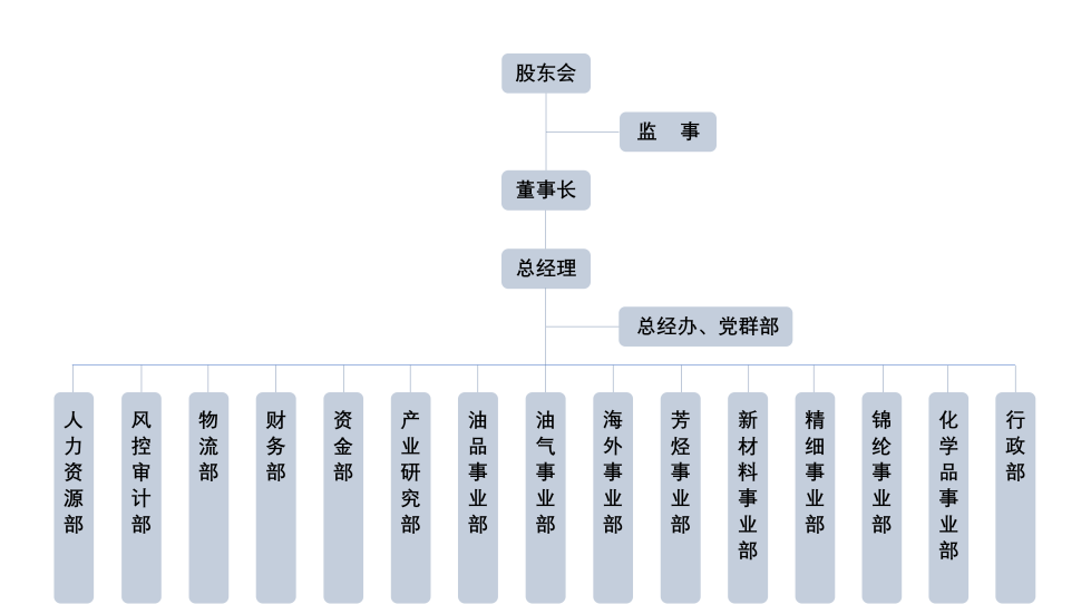 組織架構(gòu)